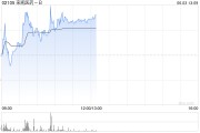 名字测算来凯医药-B午前涨超4% 将于ADA 2025大会上首次公布LAE102的人体临床数据