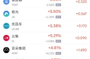 名字测算周四热门中概股涨跌不一 阿里巴巴跌1.45%，满帮涨3.30%