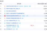 名字测算地方国资大举增持中小银行 缓解资本补充压力