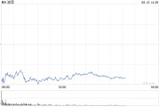 名字测算波音股价一度下跌5.9% 印度航空一架客机坠毁