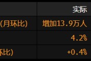 名字测算美国就业增长放缓 此前两个月数据被向下修正