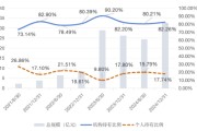 名字测算大成竞争优势A（090013）2024年末机构持仓占比82.26%，近一年业绩回报21.06%