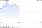名字测算中国生物制药现涨近7% 在ASCO 2025年会上公布贝莫苏拜单抗联合安罗替尼相关III期临床数据