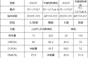 名字测算泽璟制药ZG005两项研究入选口头报告 单药二线治疗宫颈癌数据优于卡度尼利单抗 | 2025ASCO