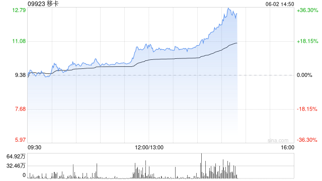 移卡早盘拉升逾16% 近日宣布(🧑)获得美国MTL支付牌照