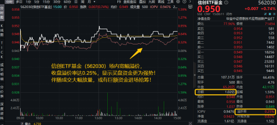 算力爆发，159363劲涨2.3%，信创成超级“黑马”(👴)！光大证券盘中突发，券商ETF放量两连阳