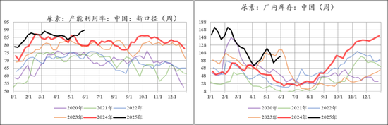 【市场聚焦(⏺)】尿素：(🖍)前低已过