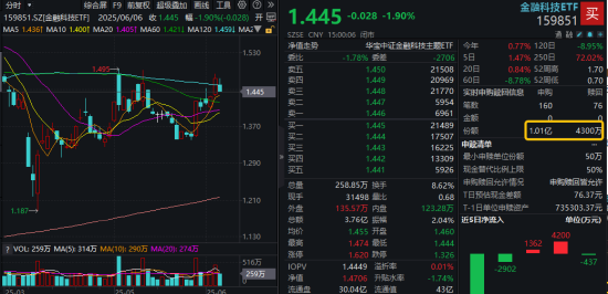 主题概(👩)念驱动，金融科技ETF近两周涨超7.5%，大幅跑赢市场！