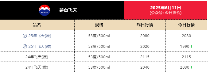 飞天茅台散瓶批发(💷)价跌破2000元，背后原因大揭秘