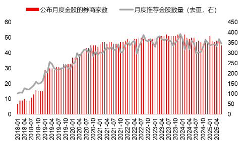 源达研究报告：掘金券(🐣)商金股，超额收益显著