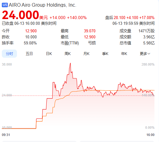 上市首日暴涨140% 军用无(📲)人机公司登陆纽交所 AI打造产品核心竞争力